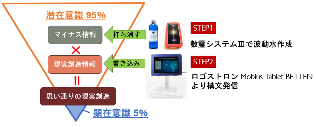 潜在意識大調和プログラム